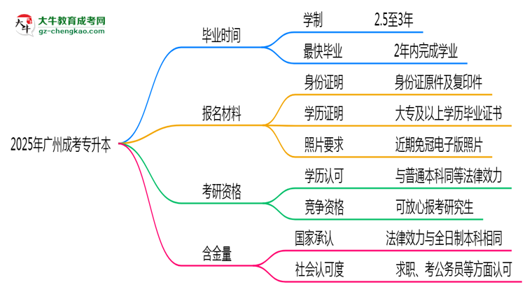 2025年廣州成考專升本最快多久拿證？畢業(yè)年限解析思維導圖