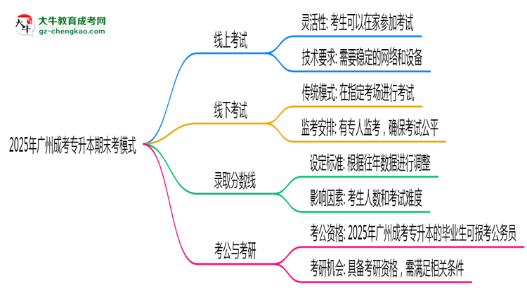 2025年廣州成考專升本期末考模式：線上or線下？思維導(dǎo)圖
