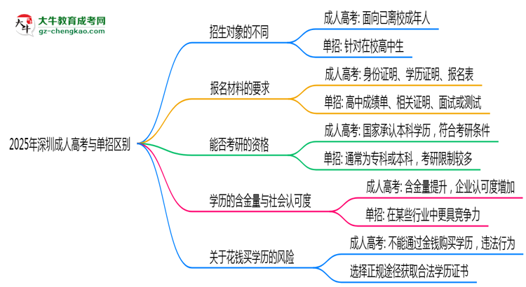 2025年深圳成人高考與單招區(qū)別：適合人群分析思維導圖