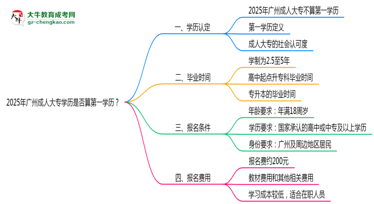 2025年廣州成人大專學(xué)歷是否算第一學(xué)歷？定義思維導(dǎo)圖