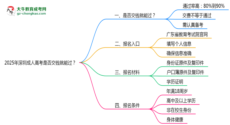 2025年深圳成人高考是否交錢就能過(guò)？通過(guò)率真相思維導(dǎo)圖