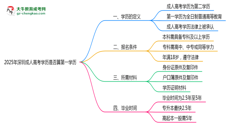 2025年深圳成人高考學歷是否算第一學歷？定義思維導圖