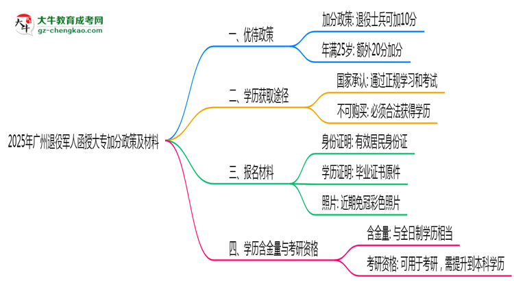 2025年廣州退役軍人函授大專加分政策及材料思維導(dǎo)圖
