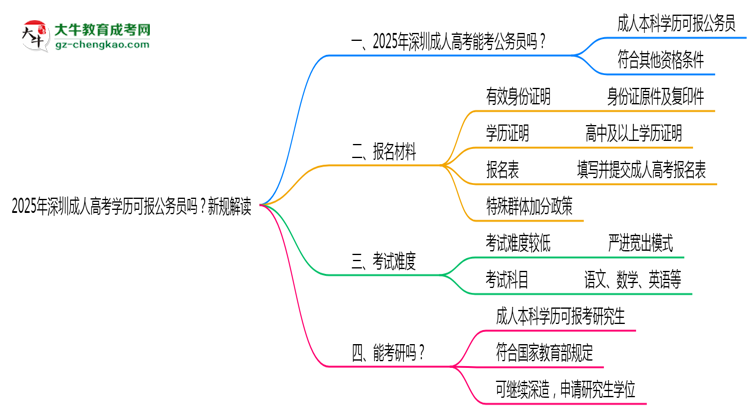 2025年深圳成人高考學(xué)歷可報(bào)公務(wù)員嗎？新規(guī)解讀思維導(dǎo)圖