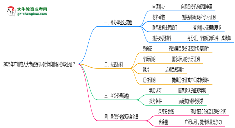 2025年廣州成人大專(zhuān)函授機(jī)構(gòu)倒閉如何補(bǔ)辦畢業(yè)證？思維導(dǎo)圖