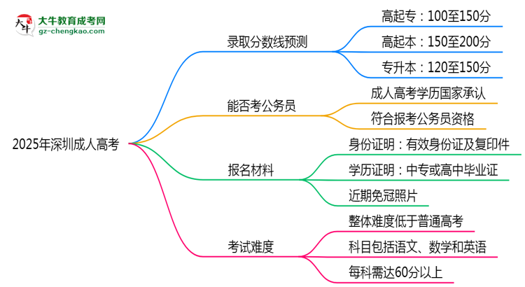 2025年深圳成人高考錄取線(xiàn)預(yù)測(cè):各院校最低分對(duì)比思維導(dǎo)圖