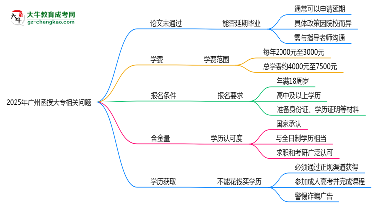 2025年廣州函授大專論文未通過(guò)能否延期畢業(yè)？思維導(dǎo)圖