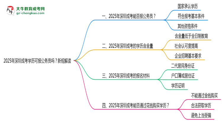 2025年深圳成考學(xué)歷可報(bào)公務(wù)員嗎？新規(guī)解讀思維導(dǎo)圖