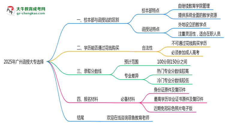 2025年報(bào)廣州函授大專選校本部or函授站？區(qū)別解析思維導(dǎo)圖