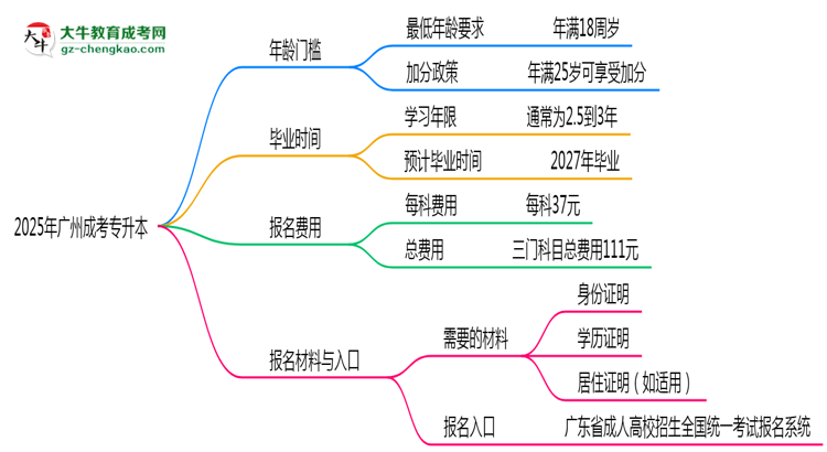 2025年廣州成考專(zhuān)升本年齡門(mén)檻：最低多少歲可報(bào)？思維導(dǎo)圖