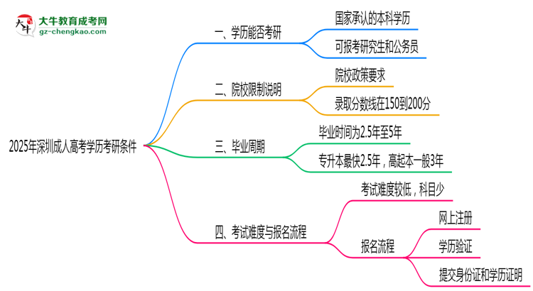 2025年深圳成人高考學(xué)歷考研條件：院校限制說明思維導(dǎo)圖