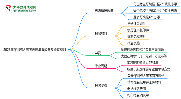 2025年深圳成人高考志愿填報數(shù)量及修改規(guī)則思維導(dǎo)圖