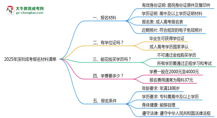 2025年深圳成考報(bào)名材料清單（附模板下載鏈接）思維導(dǎo)圖