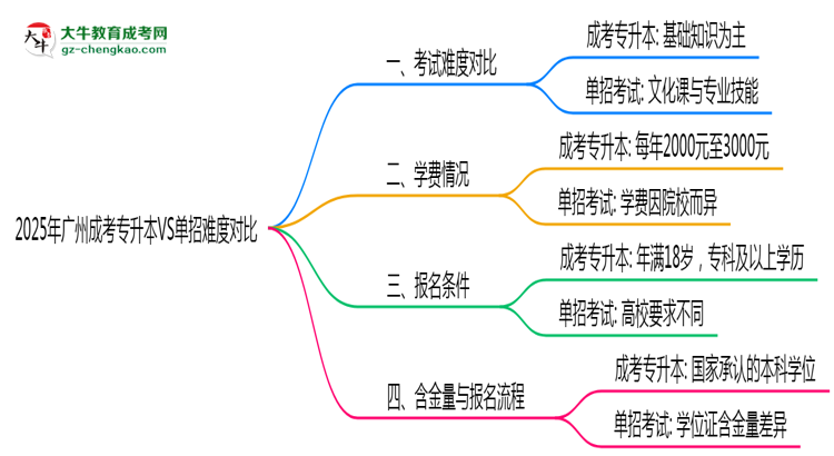 2025年廣州成考專升本VS單招難度對比：哪個更簡單？思維導圖