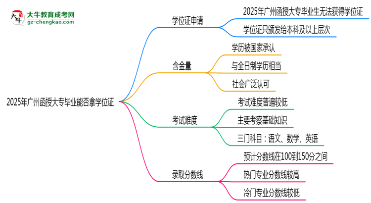2025年廣州函授大專畢業(yè)能否拿學(xué)位證？官方申請條件思維導(dǎo)圖