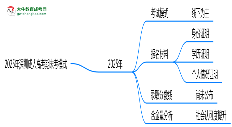 2025年深圳成人高考期末考模式：線上or線下？思維導(dǎo)圖