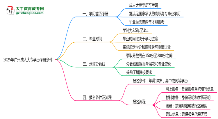 2025年廣州成人大專學(xué)歷考研條件：院校限制說(shuō)明思維導(dǎo)圖
