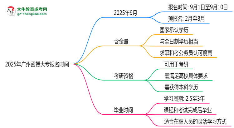 2025年廣州函授大專報(bào)名是否全年開放？時(shí)間限制思維導(dǎo)圖