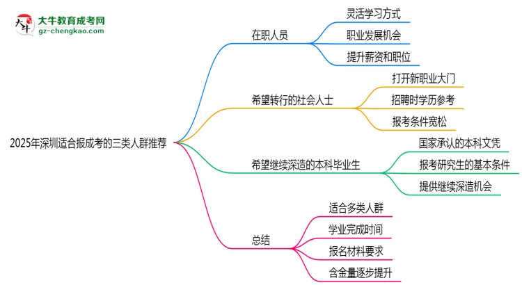 2025年深圳適合報(bào)成考的三類人群推薦思維導(dǎo)圖