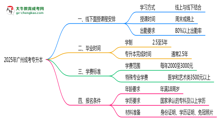 2025年廣州成考專(zhuān)升本線(xiàn)下面授課程安排及考勤規(guī)則思維導(dǎo)圖