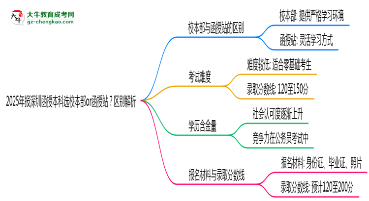 2025年報(bào)深圳函授本科選校本部or函授站？區(qū)別解析思維導(dǎo)圖