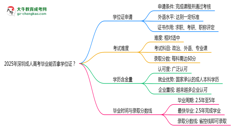 2025年深圳成人高考畢業(yè)能否拿學(xué)位證？官方申請條件思維導(dǎo)圖