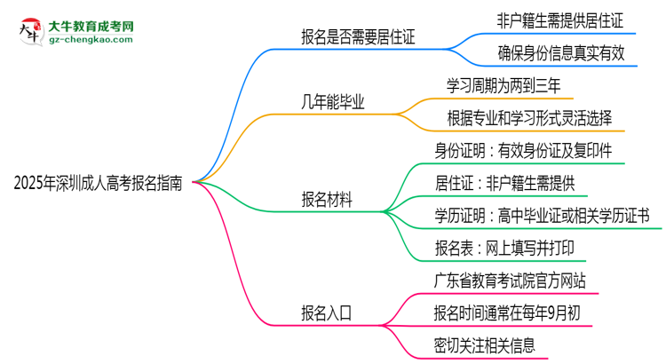 2025年深圳非戶籍生成人高考報(bào)名需居住證嗎？思維導(dǎo)圖