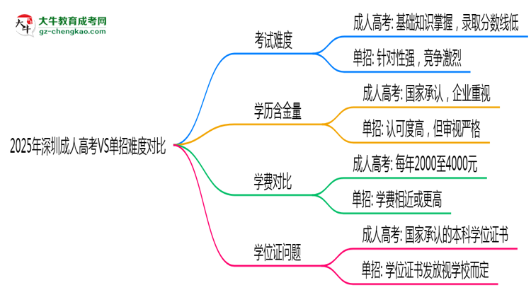 2025年深圳成人高考VS單招難度對比:哪個更簡單?思維導(dǎo)圖