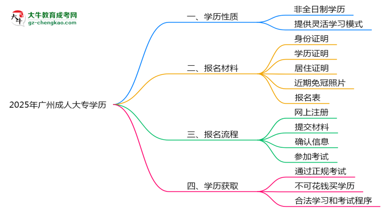 2025年廣州成人大專學(xué)歷屬全日制嗎？學(xué)信網(wǎng)驗證思維導(dǎo)圖