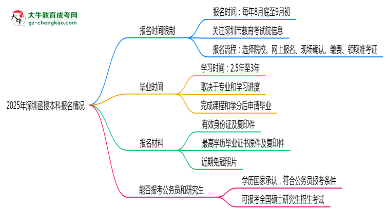 2025年深圳函授本科報(bào)名是否全年開(kāi)放？時(shí)間限制思維導(dǎo)圖