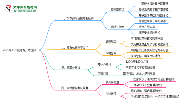 2025年報廣州成考專升本選校本部or函授站？區(qū)別解析思維導(dǎo)圖