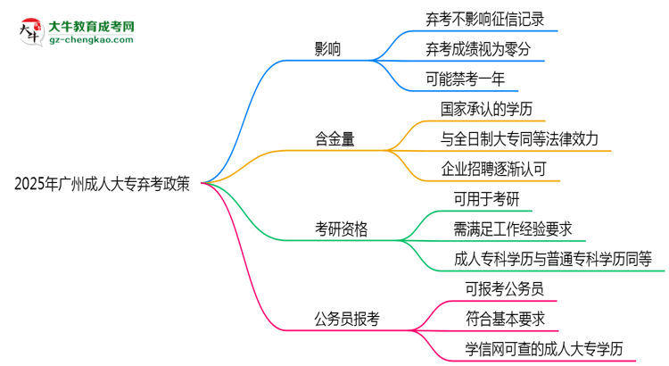 2025年廣州成人大專棄考會禁考一年?官方回應思維導圖