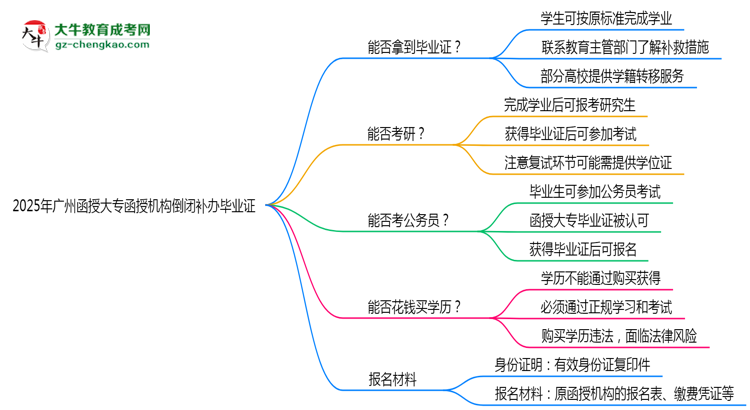 2025年廣州函授大專函授機(jī)構(gòu)倒閉如何補(bǔ)辦畢業(yè)證？思維導(dǎo)圖