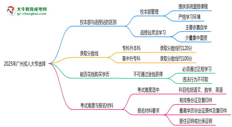 2025年報廣州成人大專選校本部or函授站？區(qū)別解析思維導圖