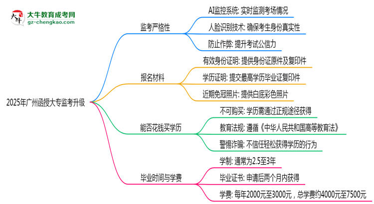 2025年廣州函授大專監(jiān)考升級(jí)：AI監(jiān)控+人臉識(shí)別思維導(dǎo)圖