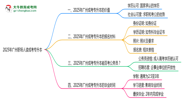 2025年廣州職場(chǎng)人讀成考專升本值不值？就業(yè)優(yōu)勢(shì)對(duì)比思維導(dǎo)圖