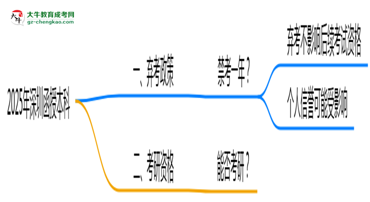 2025年深圳函授本科棄考會禁考一年？官方回應思維導圖