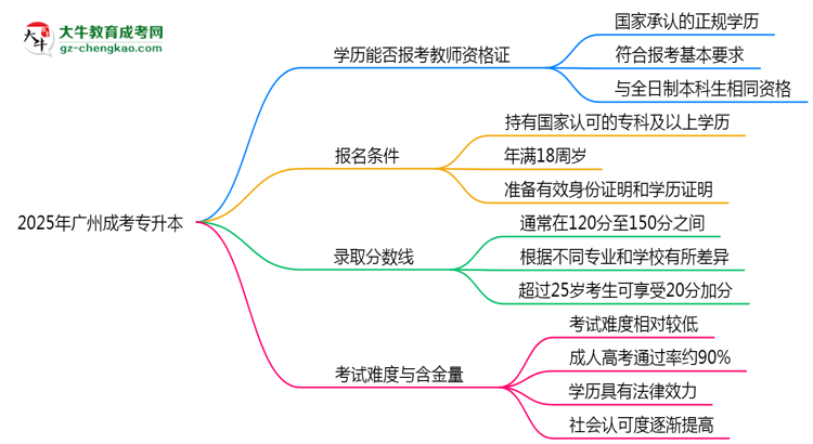 2025年廣州成考專(zhuān)升本文憑能考教師資格證嗎？思維導(dǎo)圖