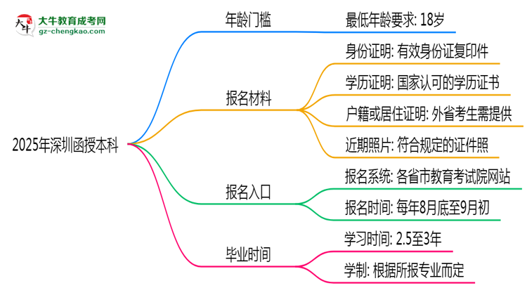 2025年深圳函授本科年齡門檻：最低多少歲可報？思維導(dǎo)圖