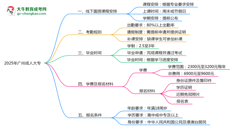 2025年廣州成人大專線下面授課程安排及考勤規(guī)則思維導(dǎo)圖