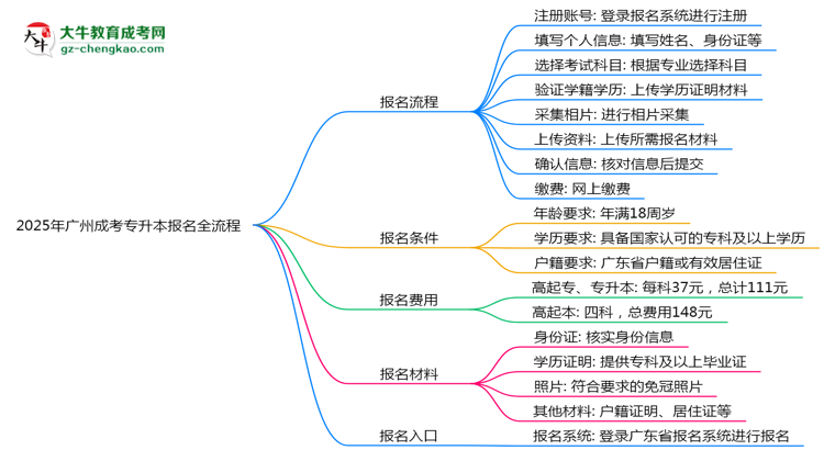 2025年廣州成考專升本報(bào)名全流程（附官網(wǎng)操作截圖）思維導(dǎo)圖