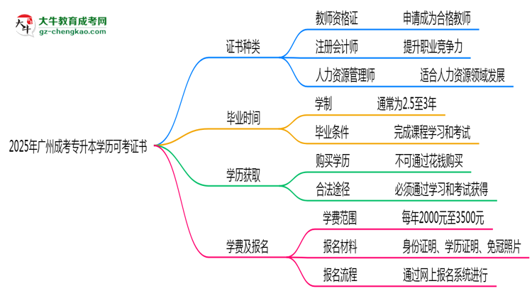 2025年廣州成考專升本學(xué)歷可考證書：一建/教資等思維導(dǎo)圖