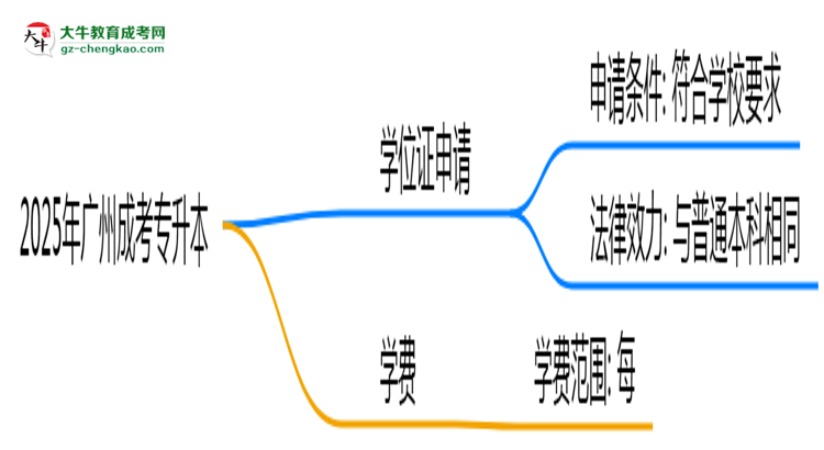 2025年廣州成考專升本畢業(yè)能否拿學(xué)位證？官方申請(qǐng)條件思維導(dǎo)圖