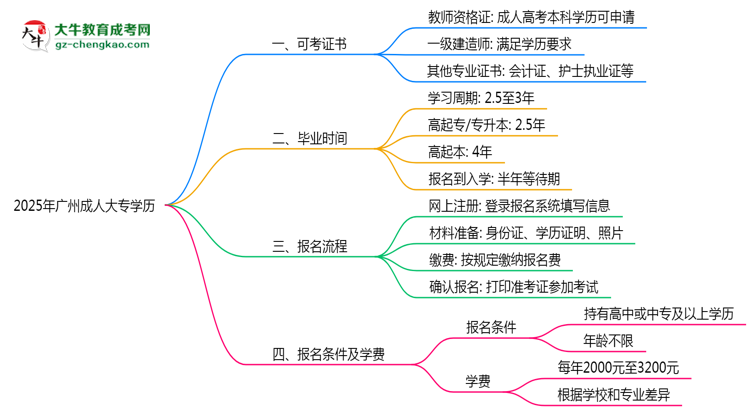 2025年廣州成人大專學(xué)歷可考證書：一建/教資等思維導(dǎo)圖