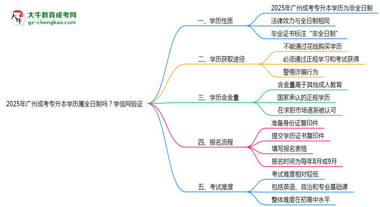 2025年廣州成考專升本學(xué)歷屬全日制嗎？學(xué)信網(wǎng)驗(yàn)證思維導(dǎo)圖