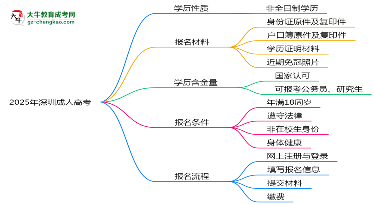 2025年深圳成人高考學(xué)歷屬全日制嗎？學(xué)信網(wǎng)驗(yàn)證思維導(dǎo)圖