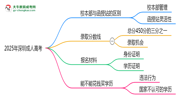 2025年報深圳成人高考選校本部or函授站？區(qū)別解析思維導(dǎo)圖