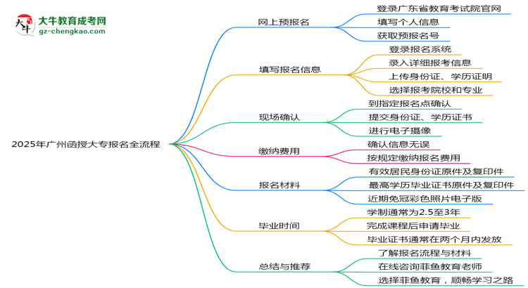 2025年廣州函授大專報名全流程（附官網(wǎng)操作截圖）思維導(dǎo)圖