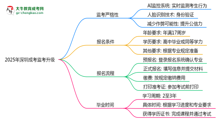 2025年深圳成考監(jiān)考升級(jí)：AI監(jiān)控+人臉識(shí)別思維導(dǎo)圖