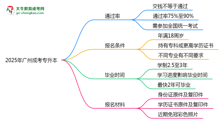 2025年廣州成考專升本是否交錢就能過？通過率真相思維導(dǎo)圖
